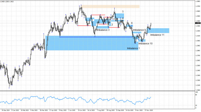GBP/USD. Smart money. Третий идеальный «бычий» сигнал