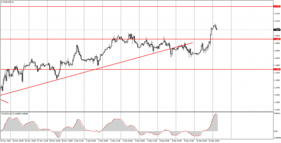 Exchange Rates analysis