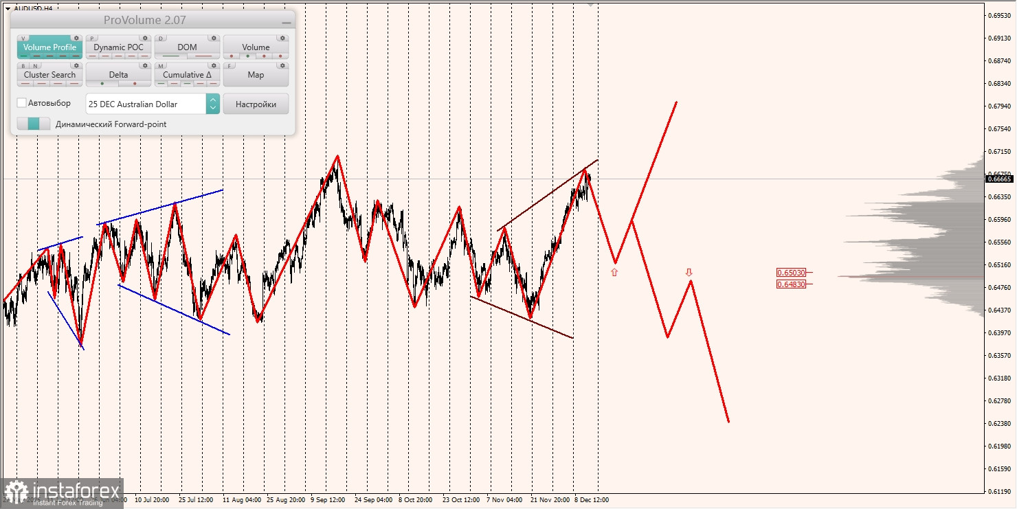 Маржинальные зоны и торговые идеи по AUD/USD, NZD/USD, USD/CAD (12.12.2025)