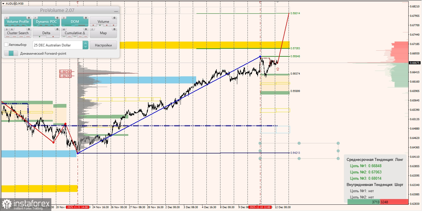 Маржинальные зоны и торговые идеи по AUD/USD, NZD/USD, USD/CAD (12.12.2025)