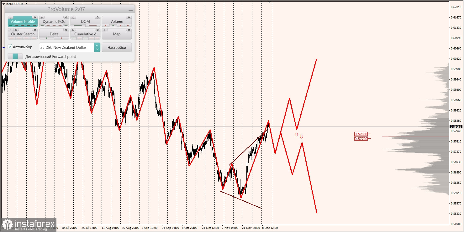 Маржинальные зоны и торговые идеи по AUD/USD, NZD/USD, USD/CAD (12.12.2025)
