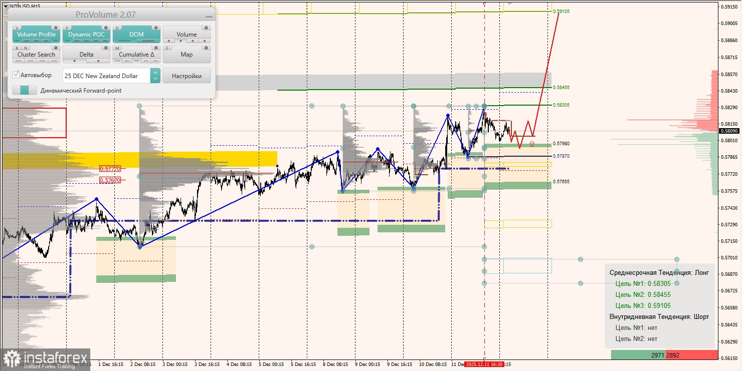 Маржинальные зоны и торговые идеи по AUD/USD, NZD/USD, USD/CAD (12.12.2025)