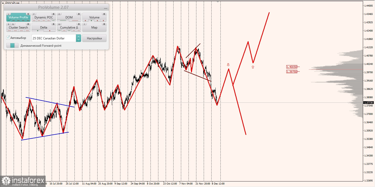 Маржинальные зоны и торговые идеи по AUD/USD, NZD/USD, USD/CAD (12.12.2025)