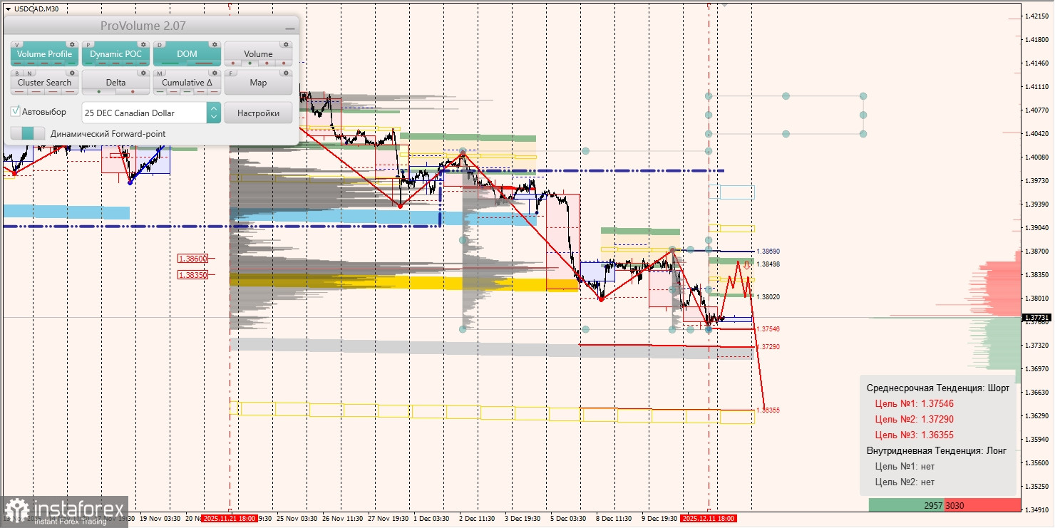 Маржинальные зоны и торговые идеи по AUD/USD, NZD/USD, USD/CAD (12.12.2025)