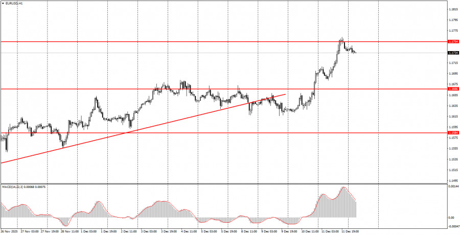 Как торговать валютную пару EUR/USD 12 декабря? Простые…