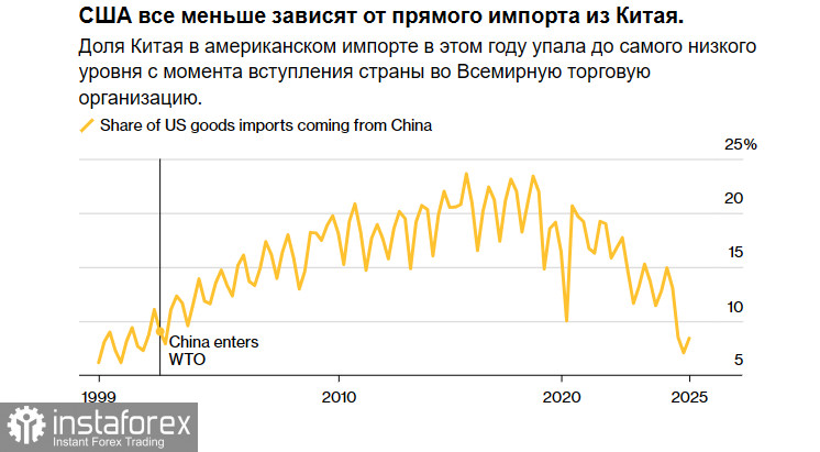 Торговый дефицит США продолжает активно сокращаться