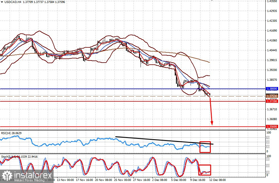 The Yen Has Every Chance to Grow Until the End of the Current Year (There is a Probability of Decline in USD/CAD and USD/JPY)
