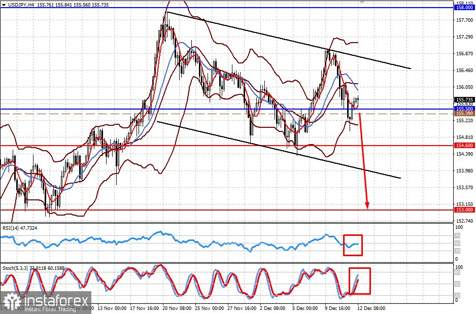 The Yen Has Every Chance to Grow Until the End of the Current Year (There is a Probability of Decline in USD/CAD and USD/JPY)