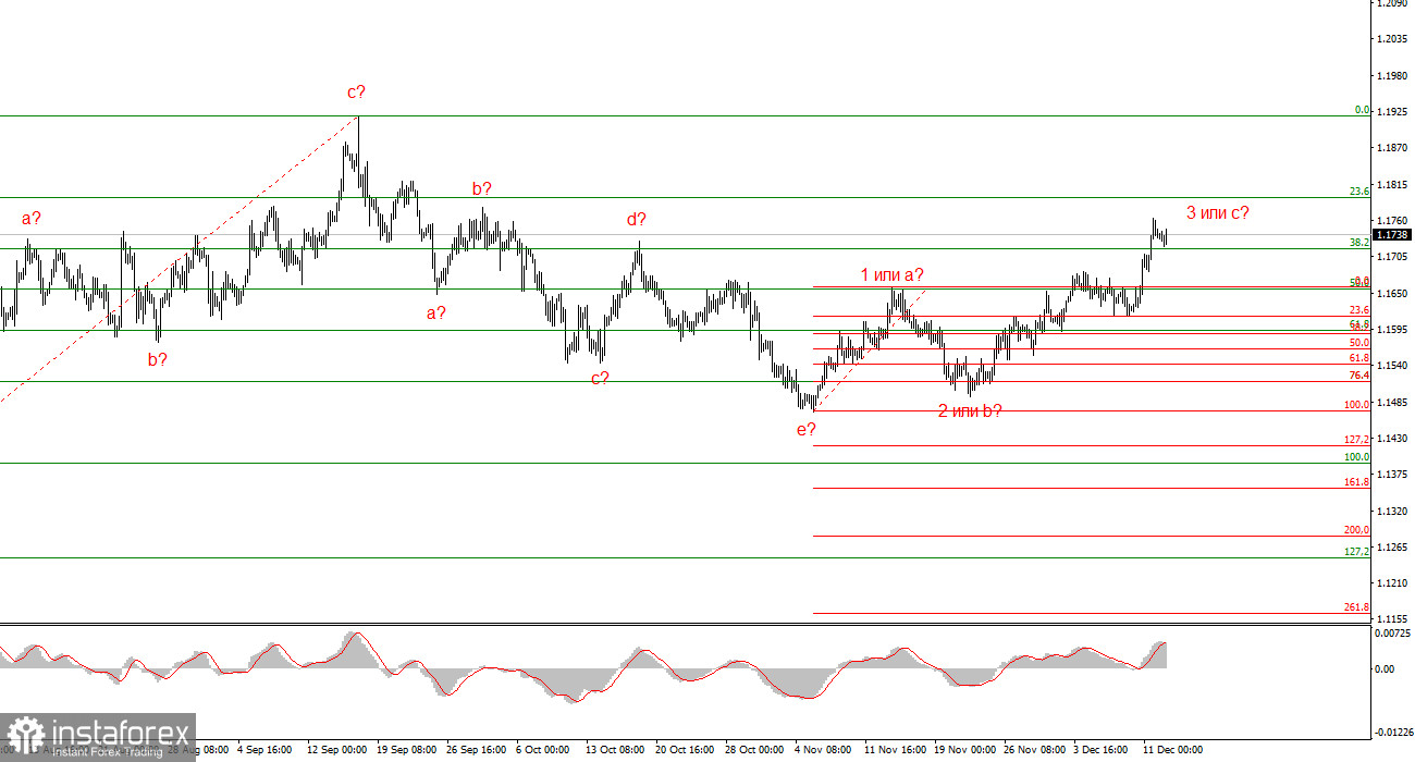 Анализ EUR/USD. 12 декабря. Рост евровалюты не завершен