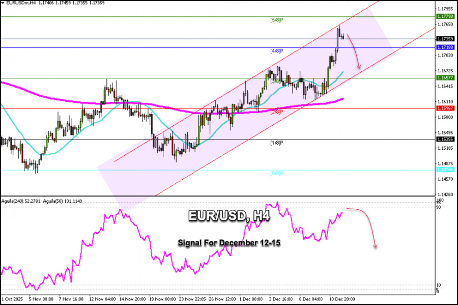Exchange Rates analysis