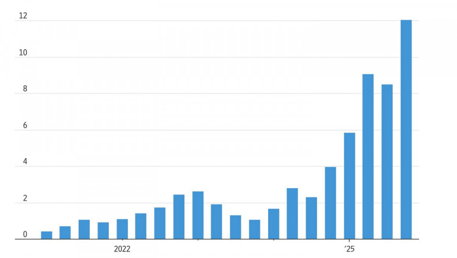Exchange Rates analysis