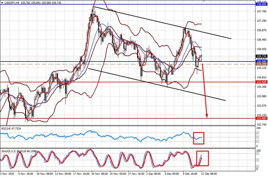 Exchange Rates analysis