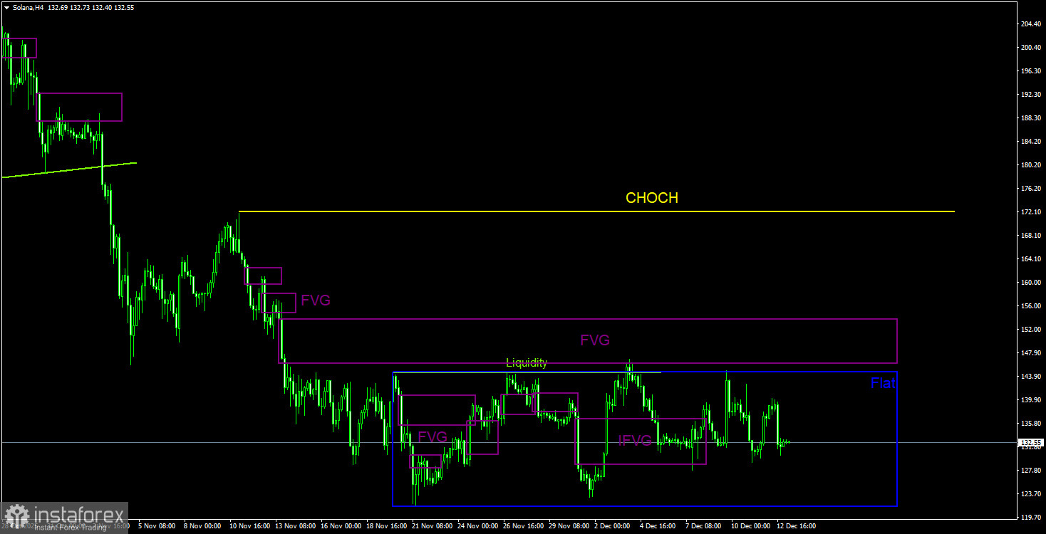 Торговые рекомендации по Солане(Solana) на 13 декабря по системе ICT.