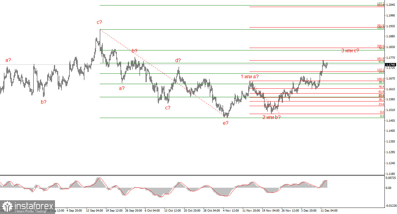 Анализ EUR/USD. Итоги недели. Евро все же выполнил волновой план