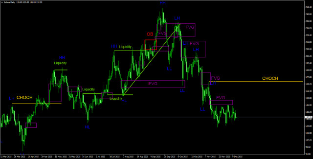 Торговые рекомендации по Солане(Solana) на 13 декабря по системе ICT. 