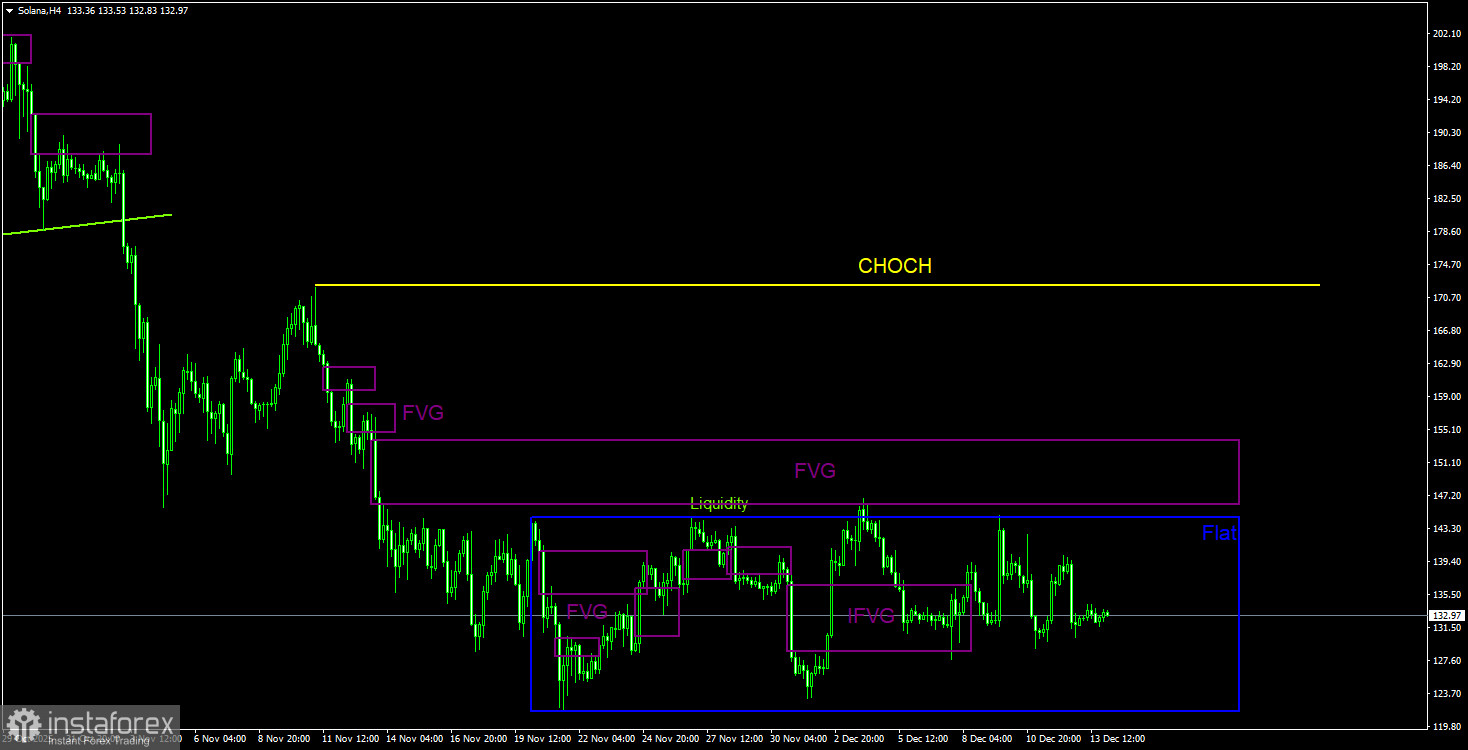 Торговые рекомендации по Солане(Solana) на 14 декабря по системе ICT.