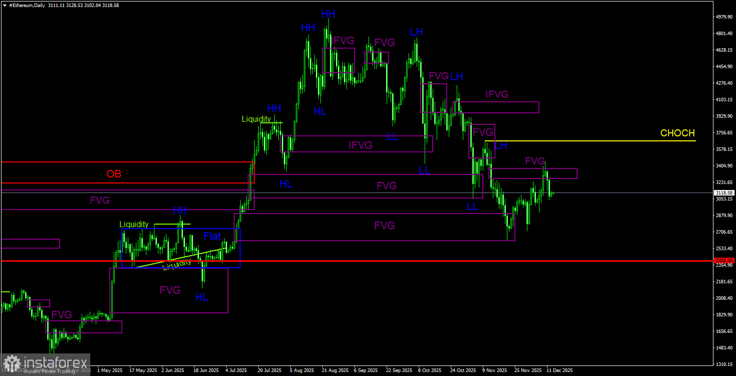 Торговые рекомендации по Эфиру(Ethereum) на 14 декабря по системе ICT.