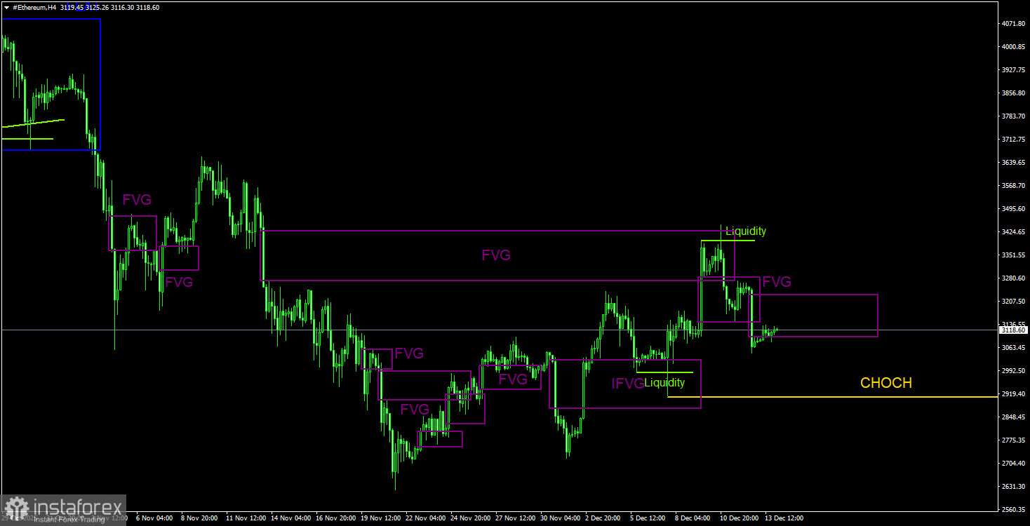 Торговые рекомендации по Эфиру(Ethereum) на 14 декабря по системе ICT.