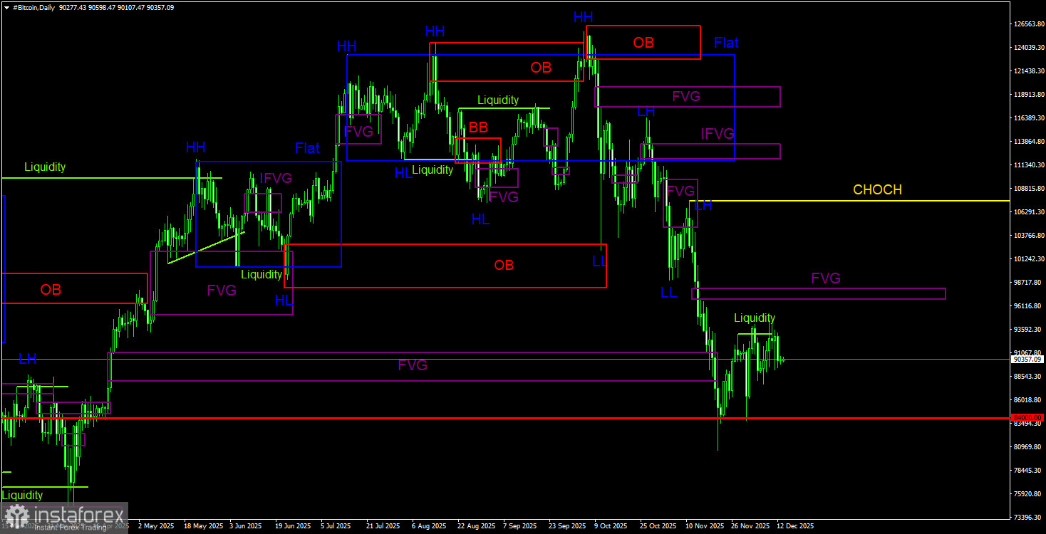 Торговые рекомендации по Биткоину(Bitcoin) на 14 декабря по системе ICT.