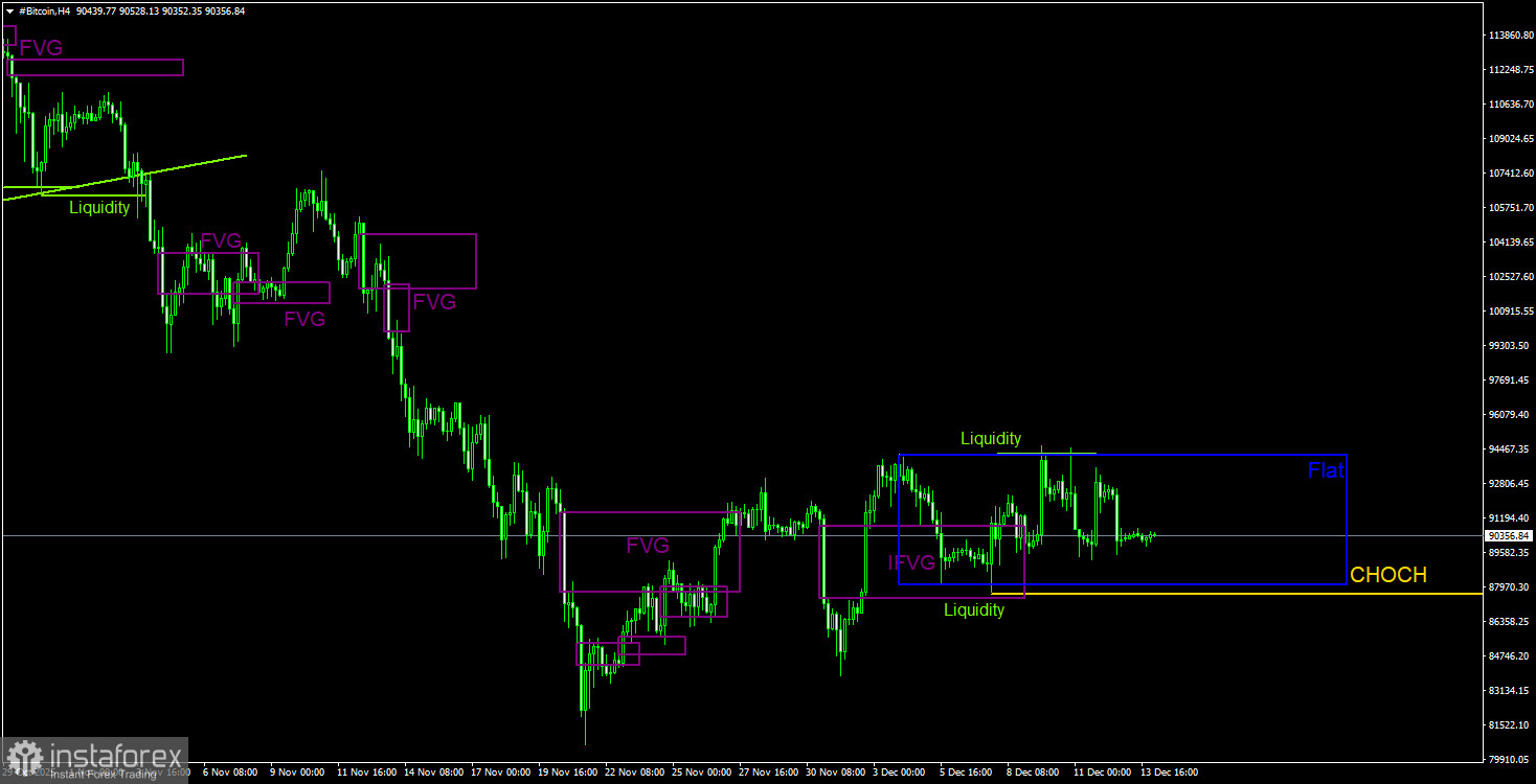 Торговые рекомендации по Биткоину(Bitcoin) на 14 декабря по системе ICT.