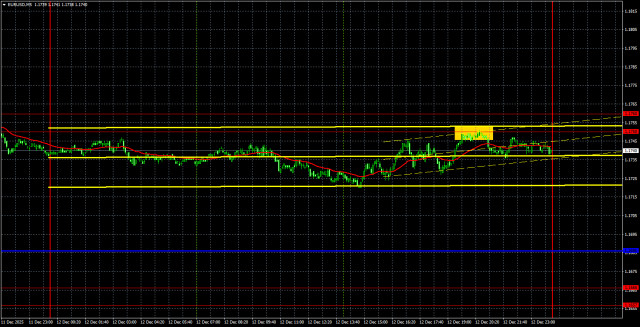 Trading Recommendations and Deal Analysis for EUR/USD on December 15. The Week Ends with a New Range