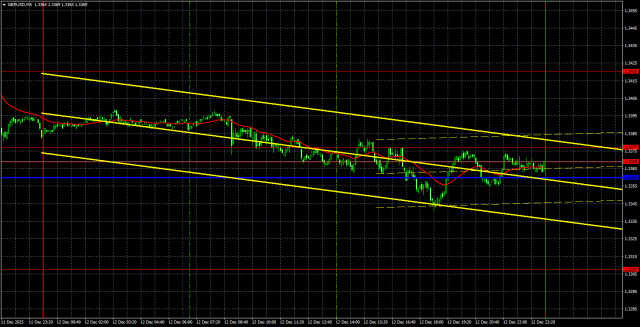 Trading Recommendations and Deal Analysis for GBP/USD on December 15. The Pound Takes a Breather Ahead of an Important Week