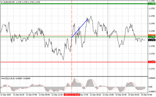 EUR/USD: เคล็ดลับการเทรดยุ่งยากง่าย ๆ สำหรับนักเทรดมือใหม่ในวันที่ 15 ธันวาคม การวิเคราะห์การเทรดฟอเร็กซ์เมื่อวานนี้