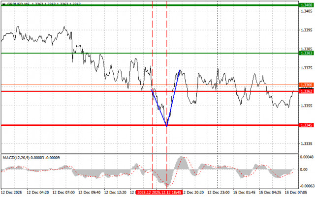 GBP/USD: เคล็ดลับการซื้อขายง่าย ๆ สำหรับนักเทรดมือใหม่ในวันที่ 15 ธันวาคม การวิเคราะห์การซื้อขาย Forex เมื่อวานนี้