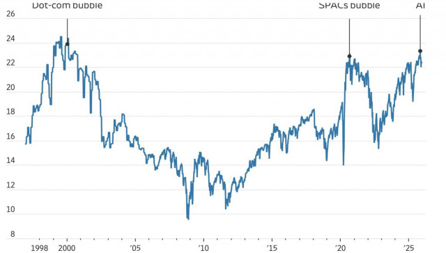 S&amp;P 500 retreats as tech bubble loses air