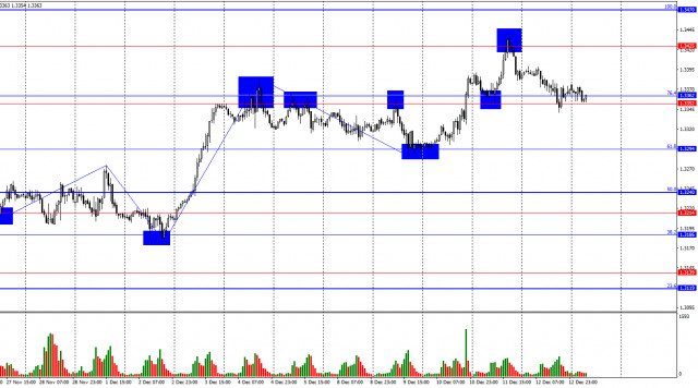 2025年12月15日英鎊/美元預測