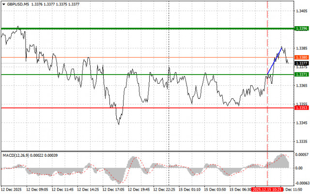 英鎊/美元：12月15日（美國時段）新手交易者的建議