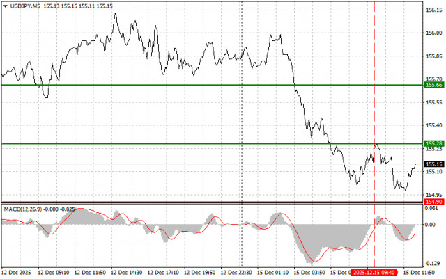 USD/JPY：12月15日（美國交易時段）初學者交易者的提示
