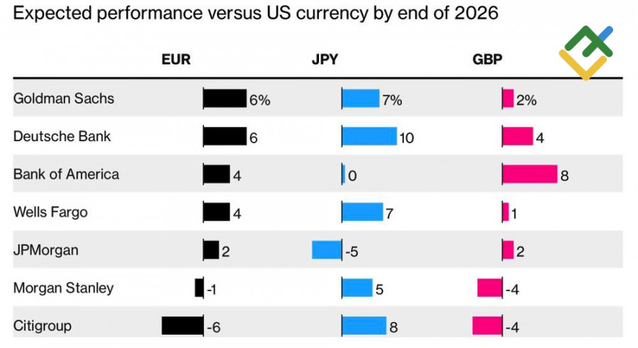 Exchange Rates analysis
