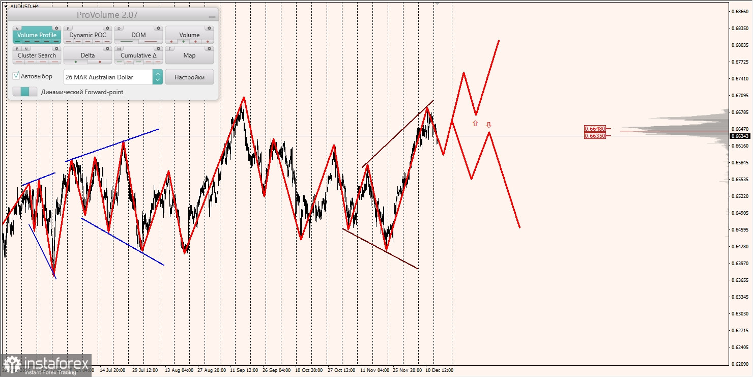 Маржинальные зоны и торговые идеи по AUD/USD, NZD/USD, USD/CAD (16.10.2025)