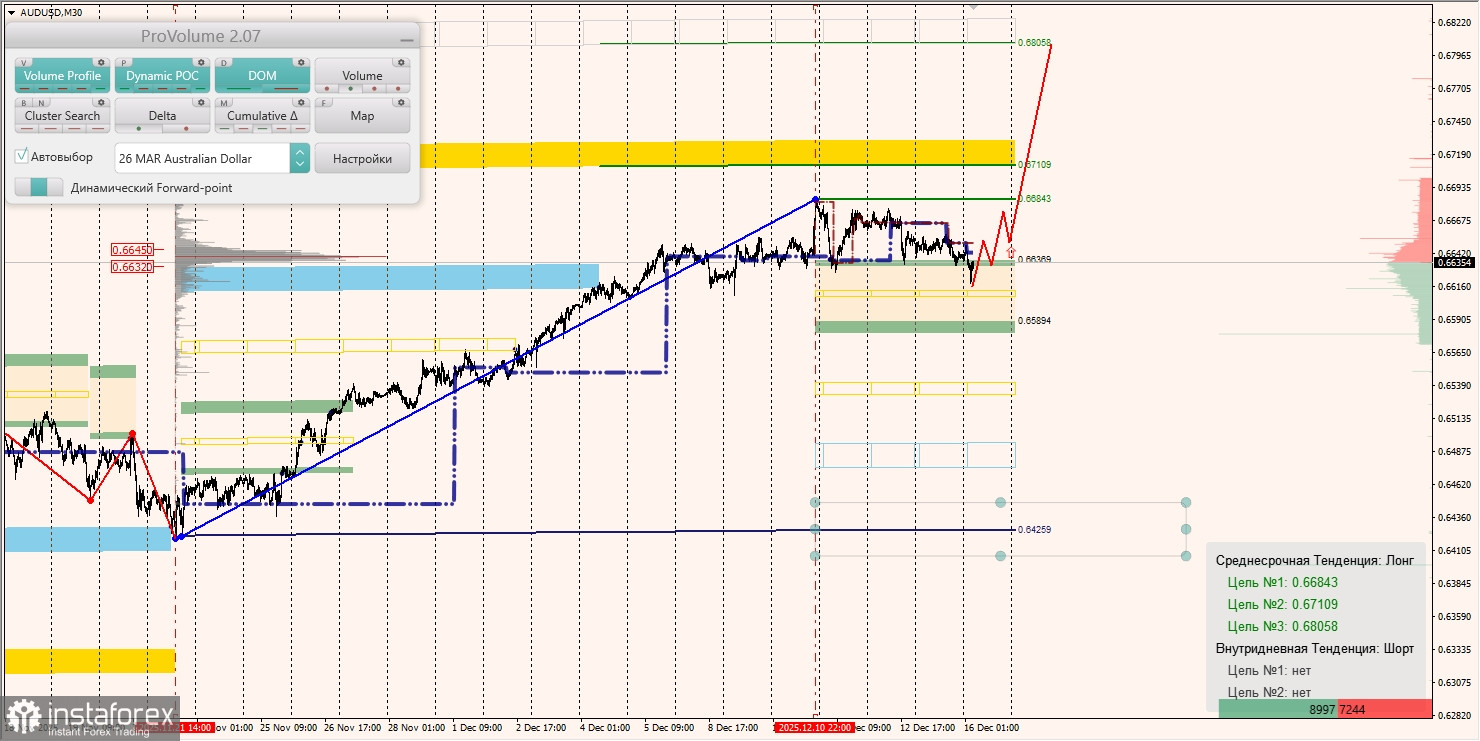 Маржинальные зоны и торговые идеи по AUD/USD, NZD/USD, USD/CAD (16.10.2025)