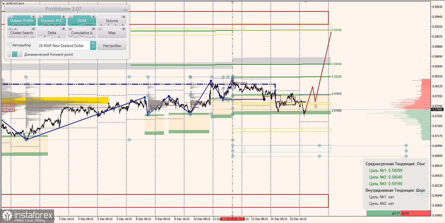 Маржинальные зоны и торговые идеи по AUD/USD, NZD/USD, USD/CAD (16.10.2025)