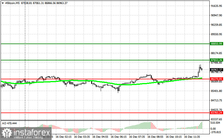  Raccomandazioni per il trading di criptovalute il 16 dicembre (sessione americana)