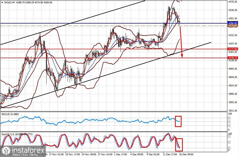 Золото может снова упасть к минимуму октября (есть вероятность продолжения снижения цены на золото и пары USD/JPY)
