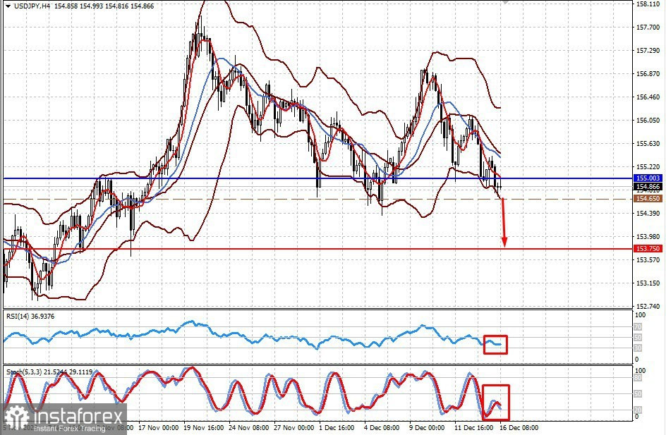 Золото может снова упасть к минимуму октября (есть вероятность продолжения снижения цены на золото и пары USD/JPY)