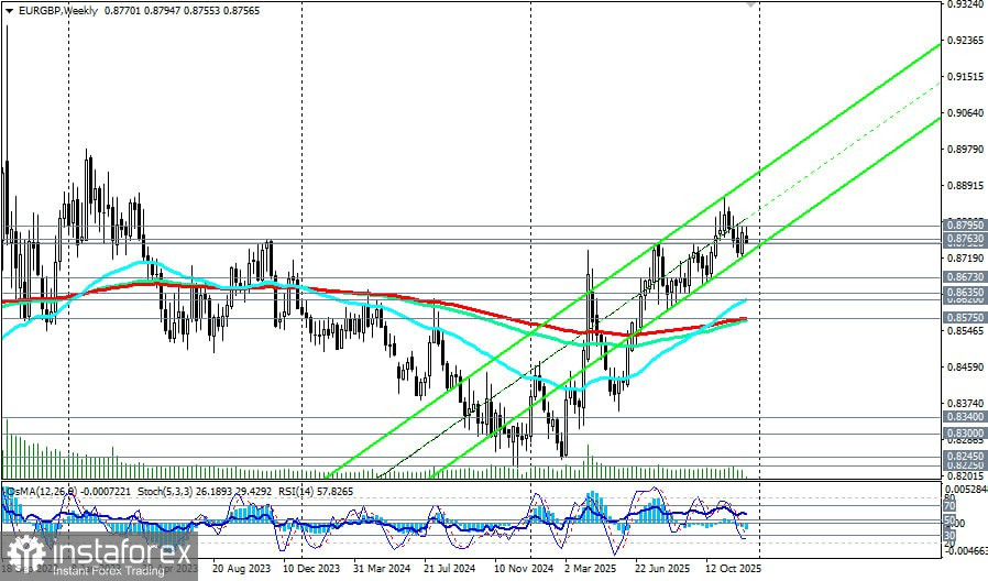EUR/GBP: торговые сценарии на 16.12.2025