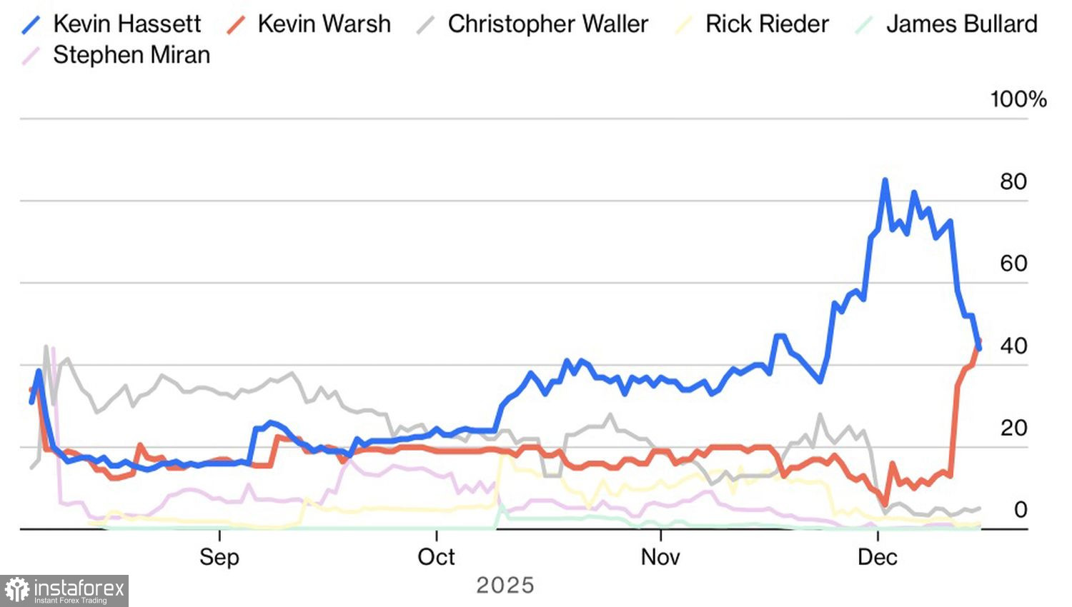 Евро поднимает планку