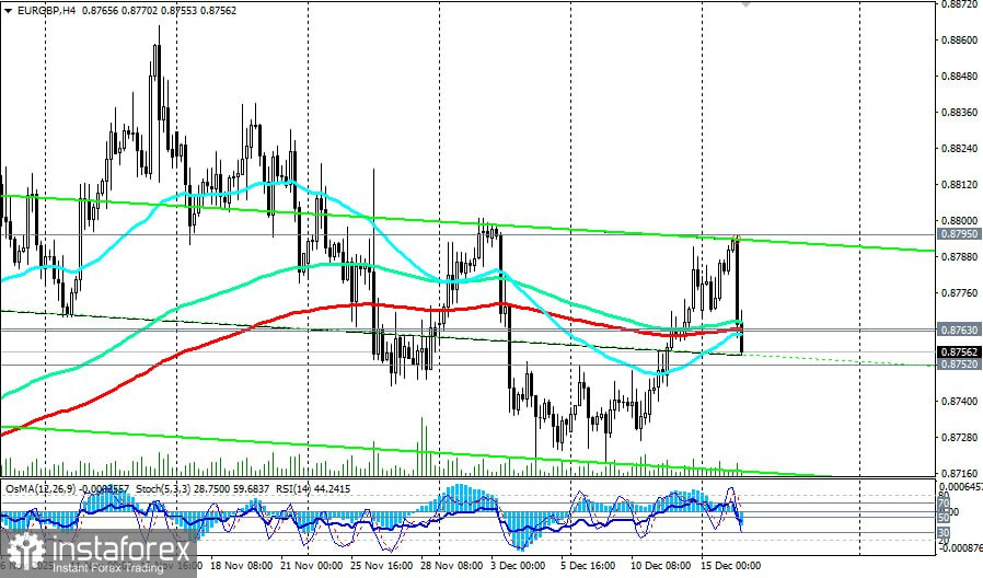 EUR/GBP: торговые сценарии на 16.12.2025