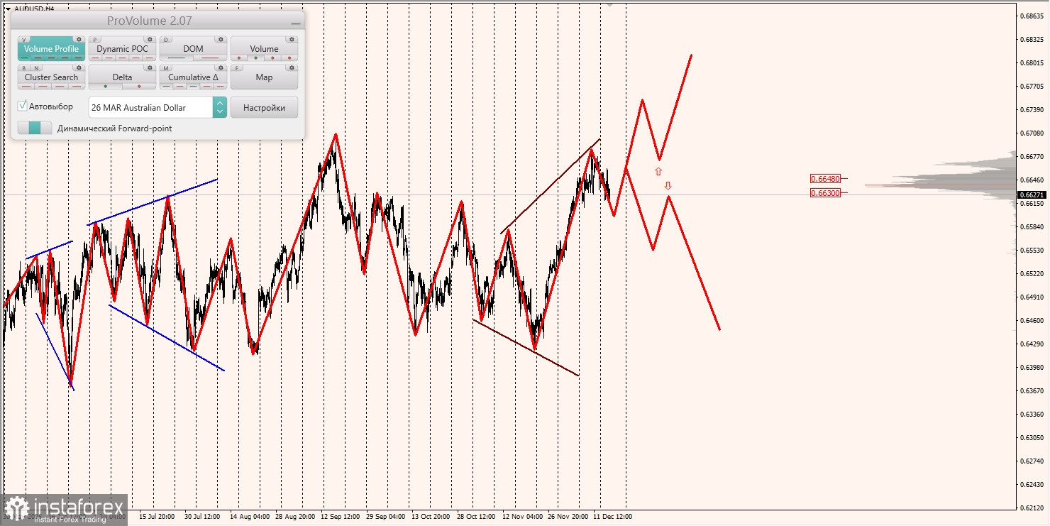 Маржинальные зоны и торговые идеи по AUD/USD, NZD/USD, USD/CAD (17.12.2025)