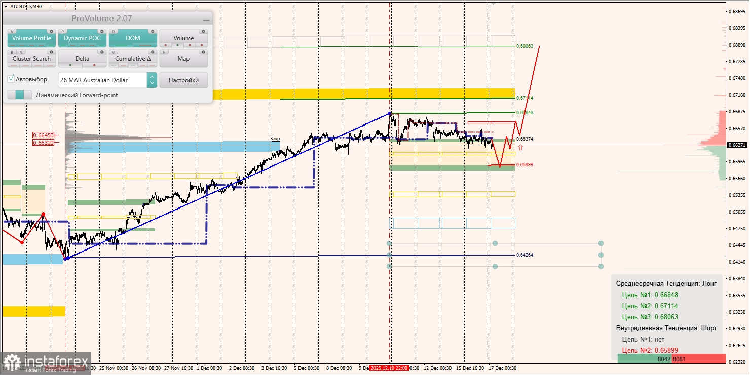 Маржинальные зоны и торговые идеи по AUD/USD, NZD/USD, USD/CAD (17.12.2025)