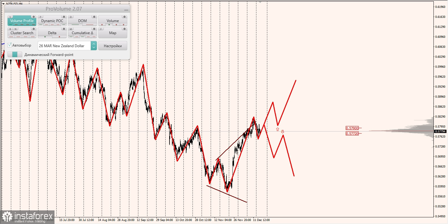 Маржинальные зоны и торговые идеи по AUD/USD, NZD/USD, USD/CAD (17.12.2025)