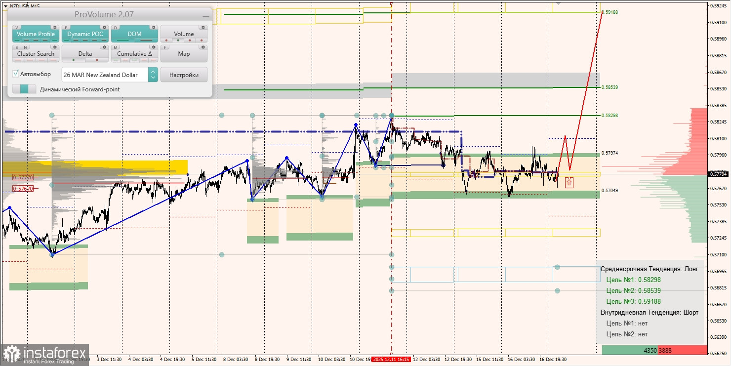 Маржинальные зоны и торговые идеи по AUD/USD, NZD/USD, USD/CAD (17.12.2025)