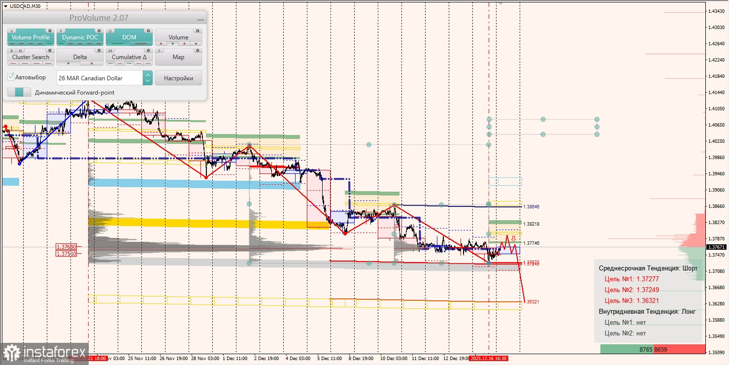 Маржинальные зоны и торговые идеи по AUD/USD, NZD/USD, USD/CAD (17.12.2025)
