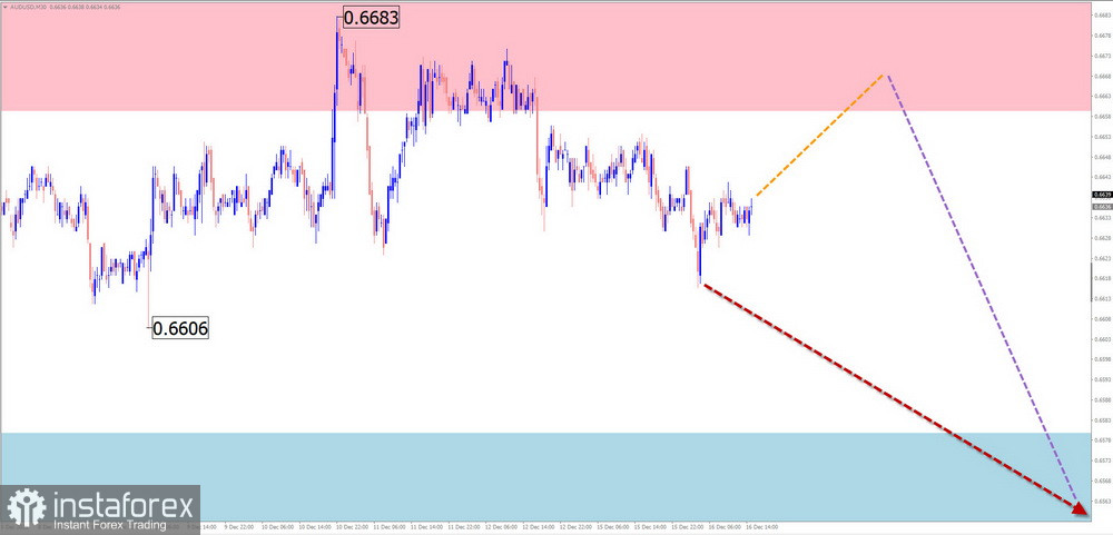 Недельный прогноз по упрощенному волновому анализу GBP/USD, AUD/USD, USD/CHF, EUR/JPY, EUR/GBP, EUR/CHF от 16 декабря