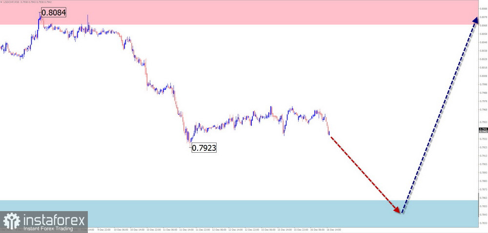 Недельный прогноз по упрощенному волновому анализу GBP/USD, AUD/USD, USD/CHF, EUR/JPY, EUR/GBP, EUR/CHF от 16 декабря
