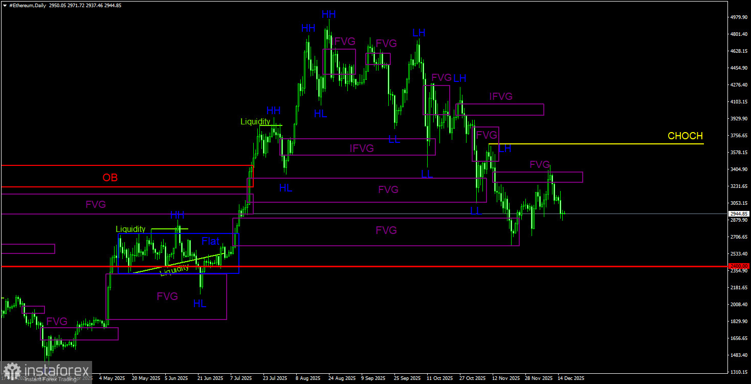 Торговые рекомендации по Эфиру(Ethereum) на 17 декабря по системе ICT.